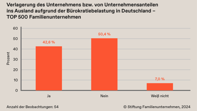 43 % der großen Familienunternehmen könnten wegen Bürokratie abwandern - Gerade die großen Familienunternehmen sind auf dem Sprung ins Ausland - Quelle: Stiftung Familienunternehmen